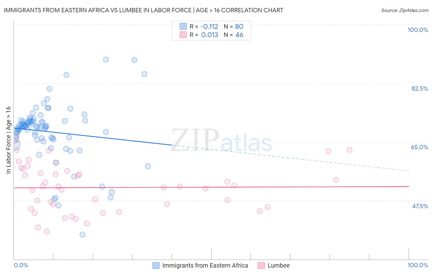 Immigrants from Eastern Africa vs Lumbee In Labor Force | Age > 16