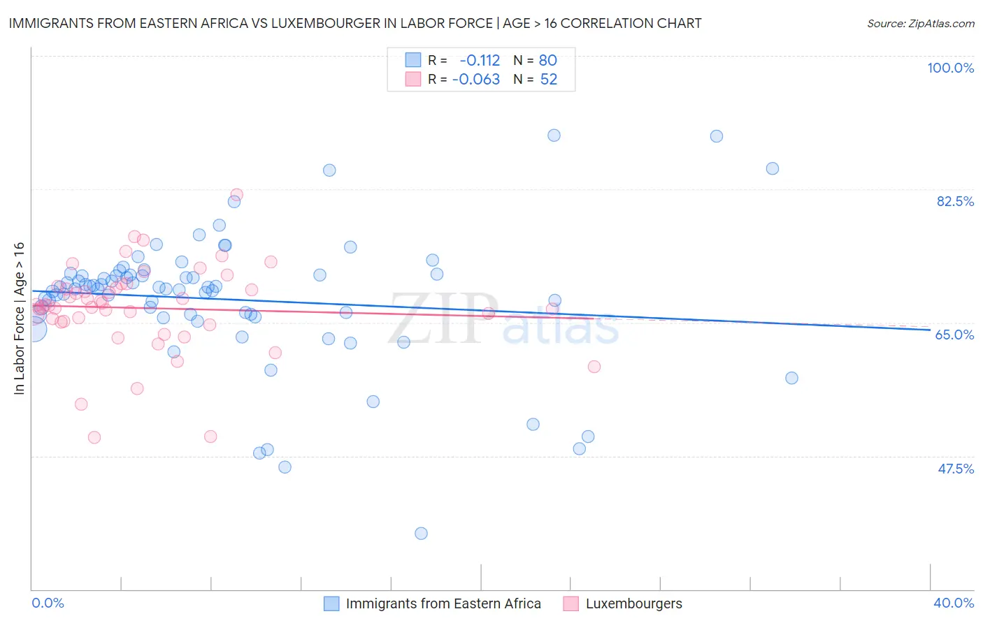 Immigrants from Eastern Africa vs Luxembourger In Labor Force | Age > 16