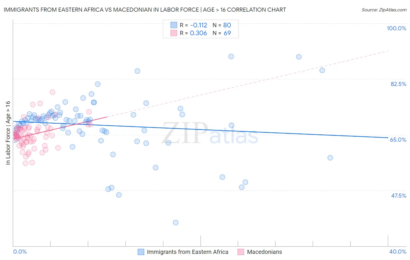 Immigrants from Eastern Africa vs Macedonian In Labor Force | Age > 16