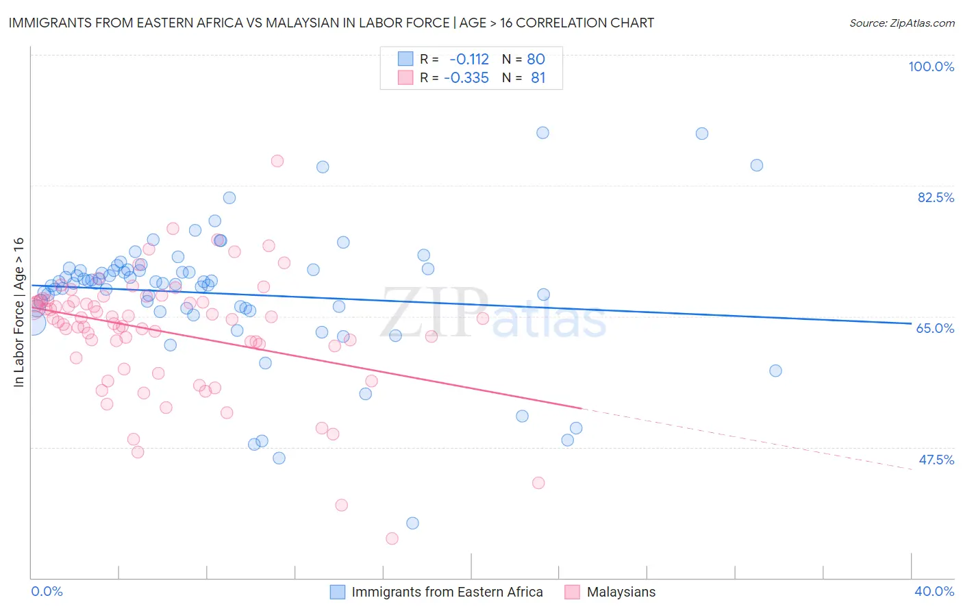 Immigrants from Eastern Africa vs Malaysian In Labor Force | Age > 16