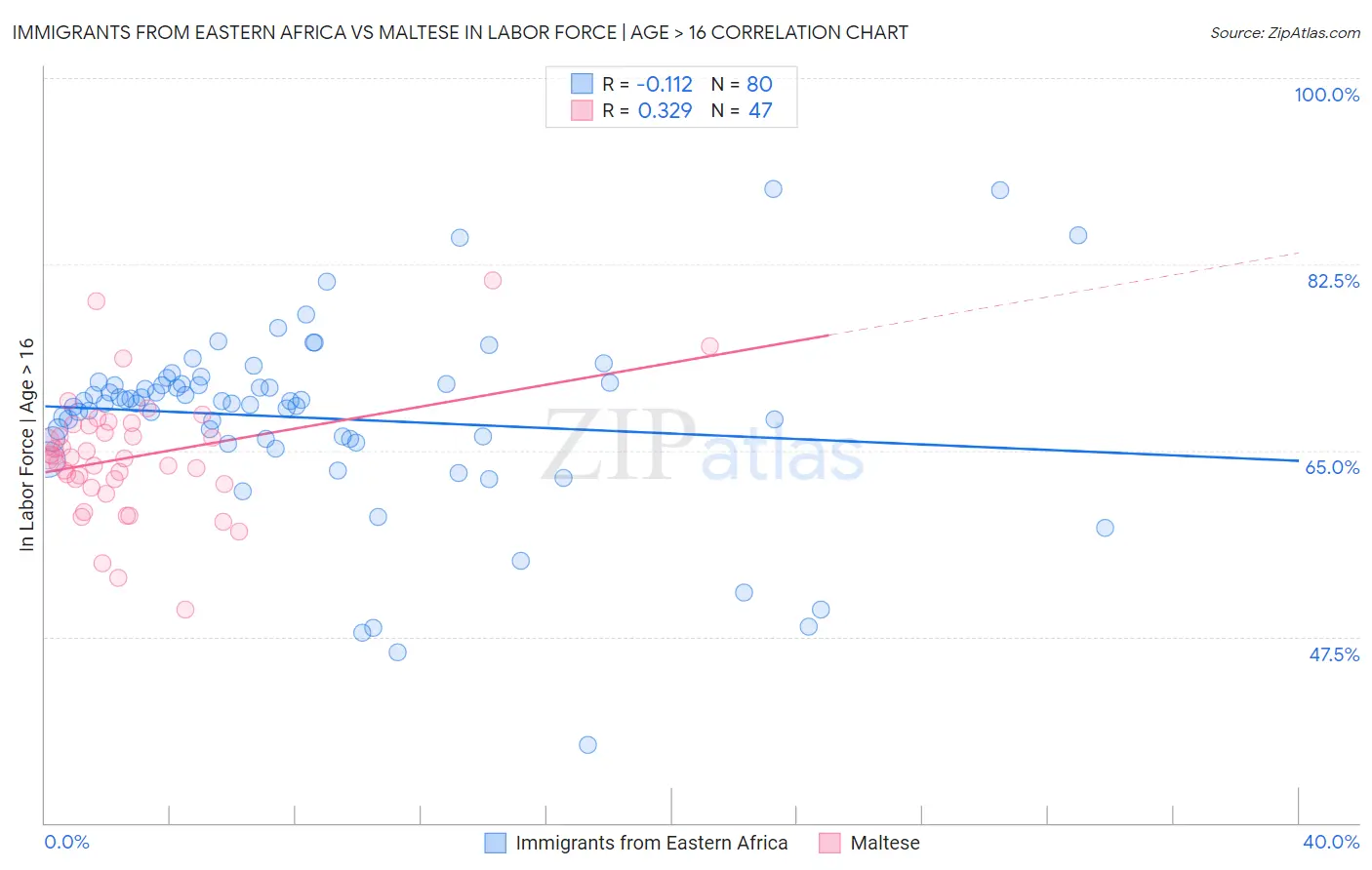 Immigrants from Eastern Africa vs Maltese In Labor Force | Age > 16
