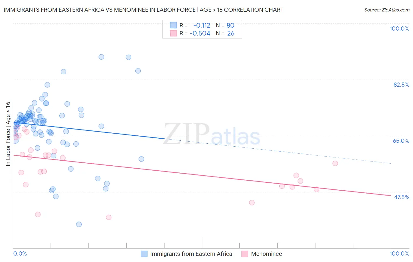 Immigrants from Eastern Africa vs Menominee In Labor Force | Age > 16
