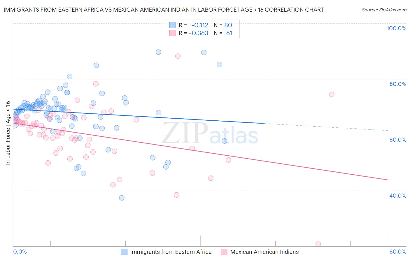 Immigrants from Eastern Africa vs Mexican American Indian In Labor Force | Age > 16