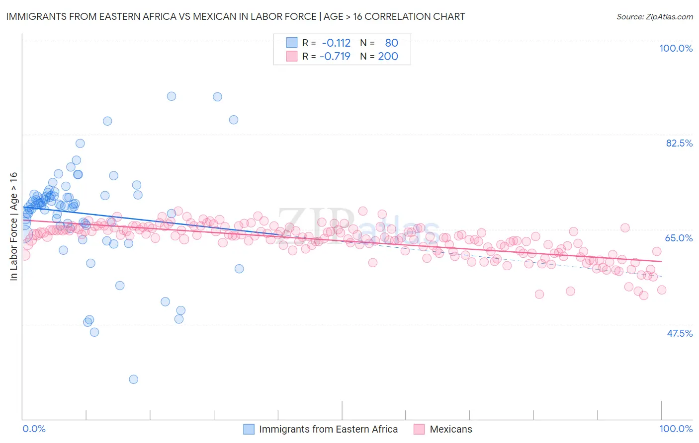 Immigrants from Eastern Africa vs Mexican In Labor Force | Age > 16