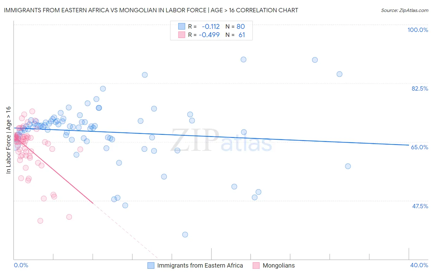Immigrants from Eastern Africa vs Mongolian In Labor Force | Age > 16