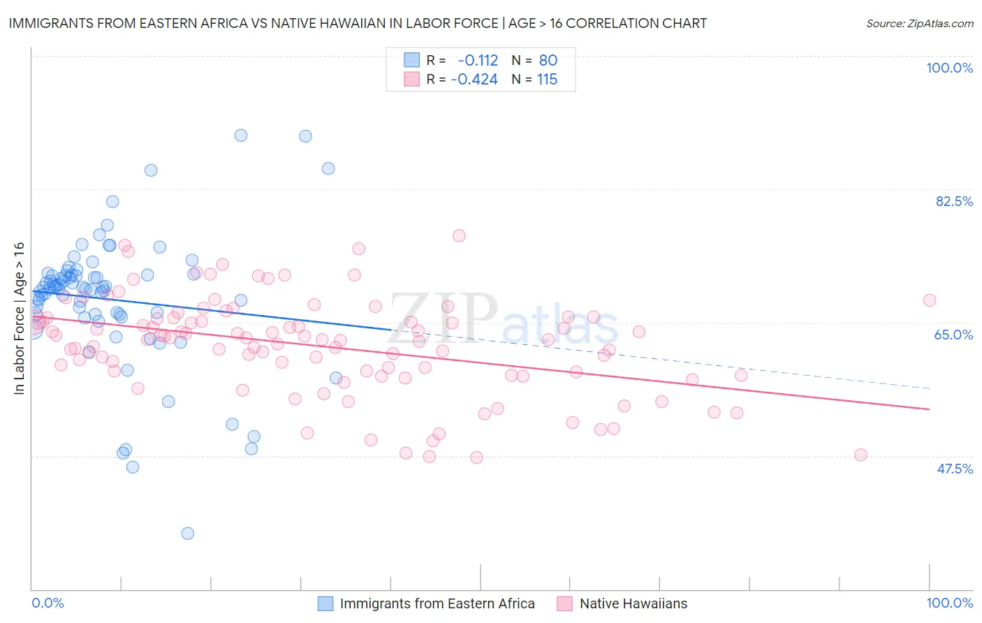 Immigrants from Eastern Africa vs Native Hawaiian In Labor Force | Age > 16