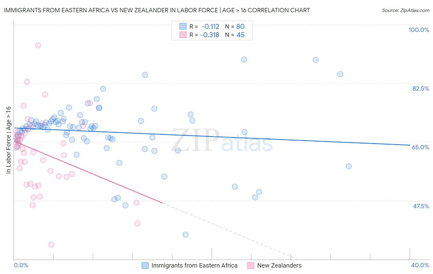 Immigrants from Eastern Africa vs New Zealander In Labor Force | Age > 16