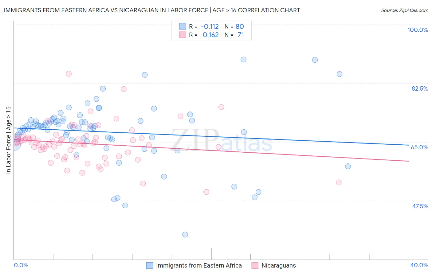 Immigrants from Eastern Africa vs Nicaraguan In Labor Force | Age > 16