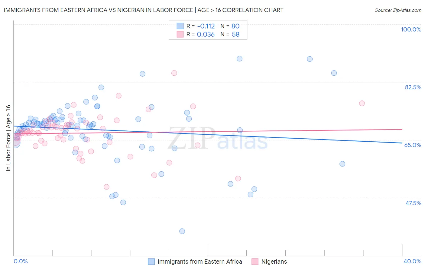 Immigrants from Eastern Africa vs Nigerian In Labor Force | Age > 16
