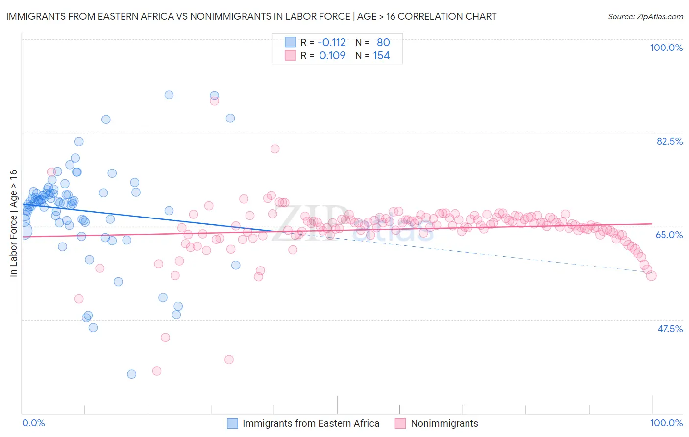 Immigrants from Eastern Africa vs Nonimmigrants In Labor Force | Age > 16