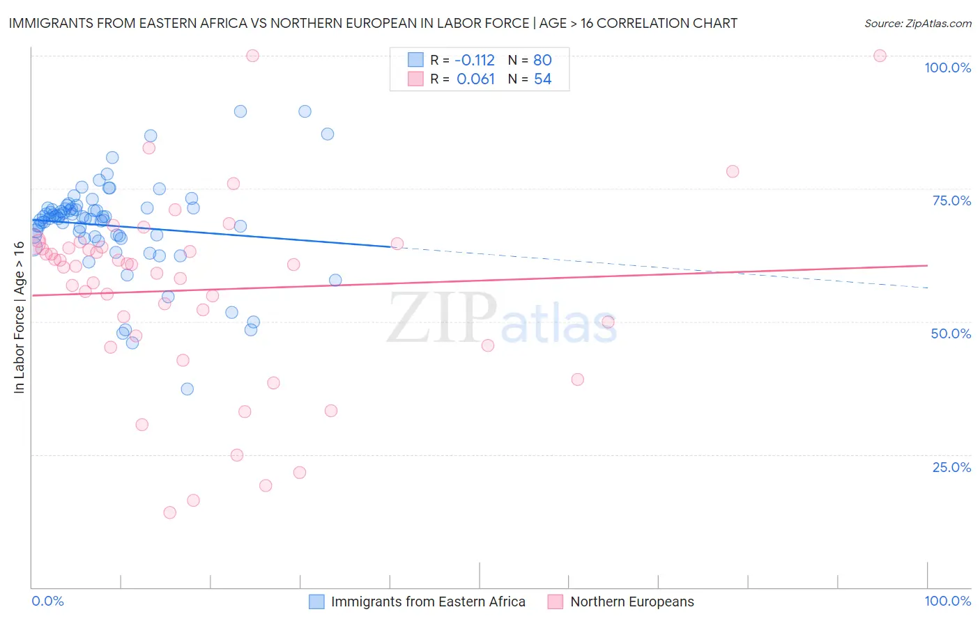 Immigrants from Eastern Africa vs Northern European In Labor Force | Age > 16
