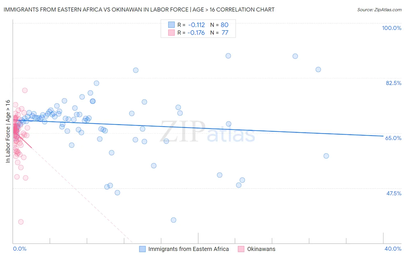 Immigrants from Eastern Africa vs Okinawan In Labor Force | Age > 16