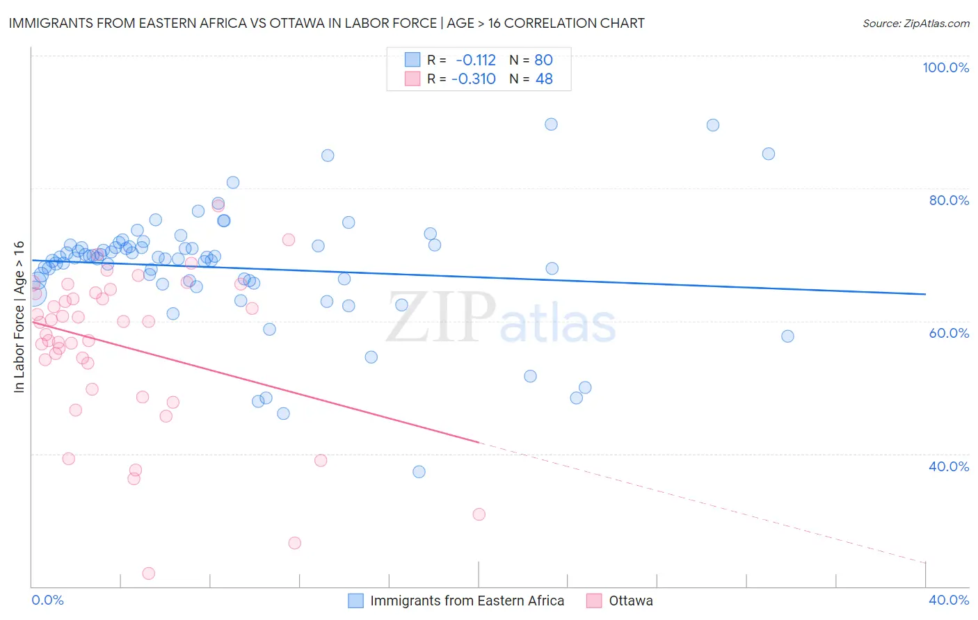 Immigrants from Eastern Africa vs Ottawa In Labor Force | Age > 16