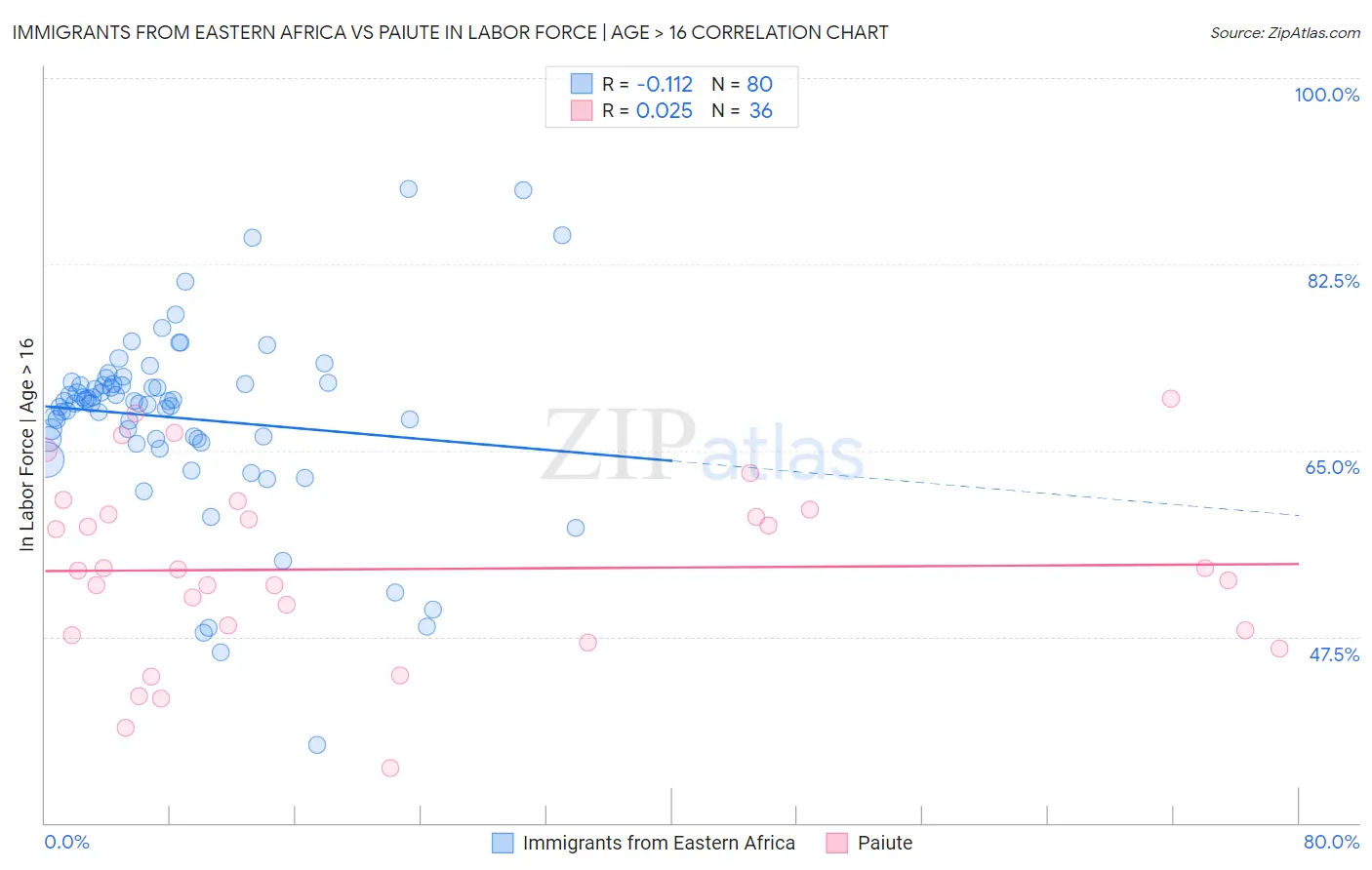 Immigrants from Eastern Africa vs Paiute In Labor Force | Age > 16