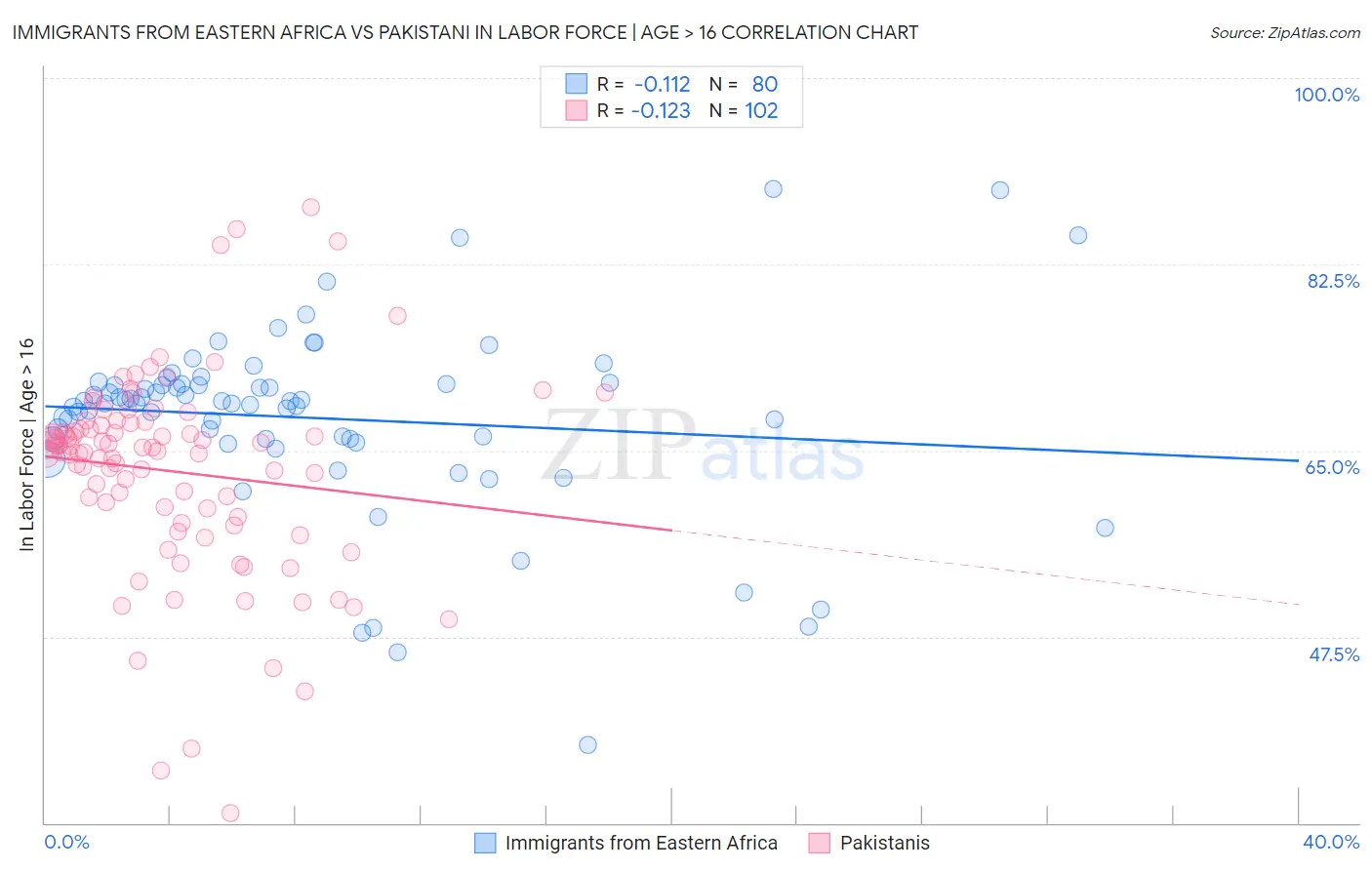 Immigrants from Eastern Africa vs Pakistani In Labor Force | Age > 16