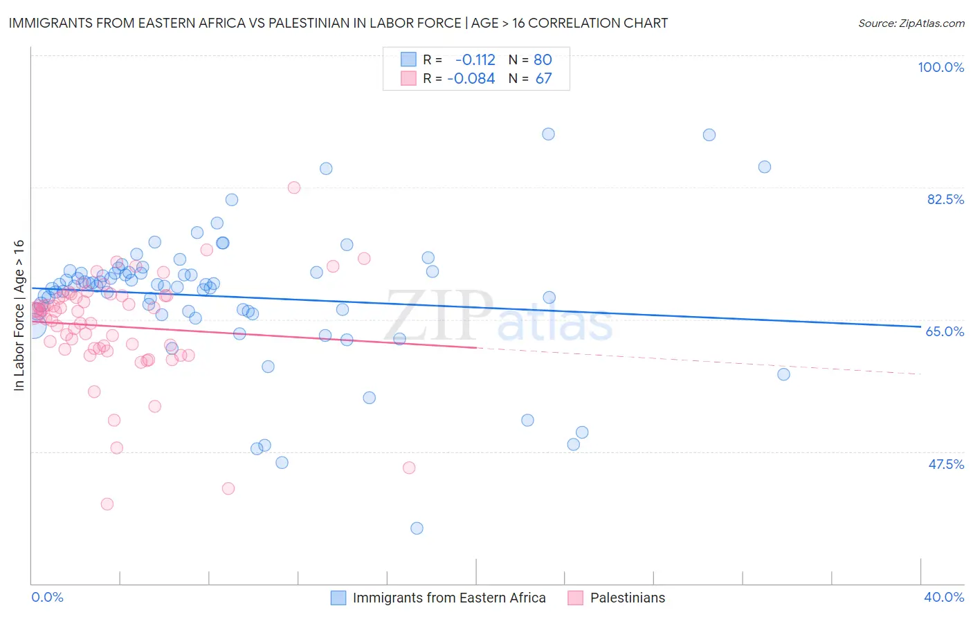 Immigrants from Eastern Africa vs Palestinian In Labor Force | Age > 16