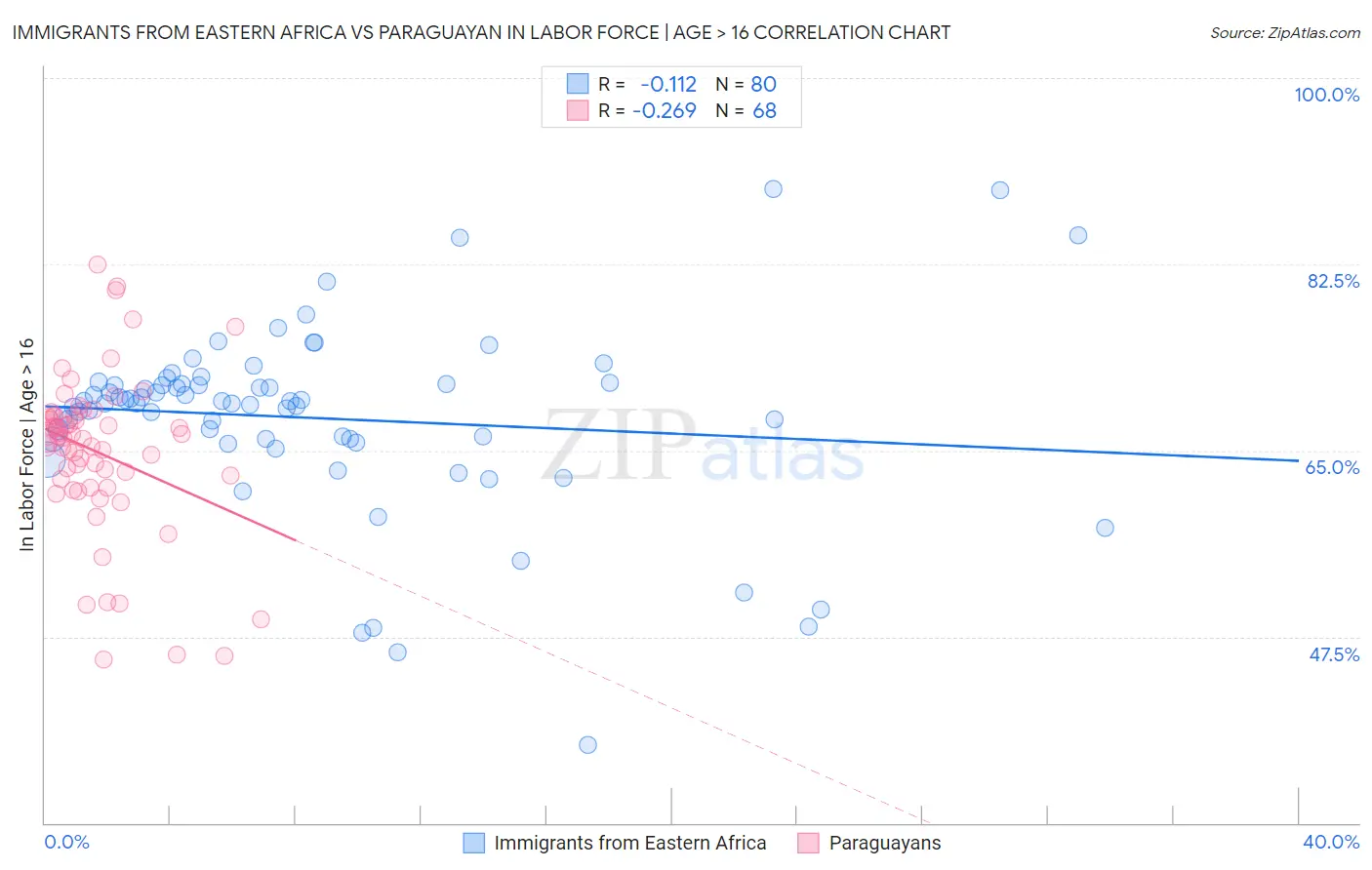 Immigrants from Eastern Africa vs Paraguayan In Labor Force | Age > 16