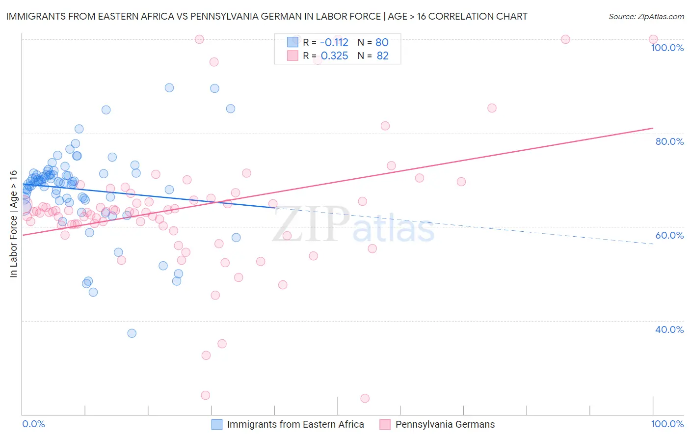 Immigrants from Eastern Africa vs Pennsylvania German In Labor Force | Age > 16
