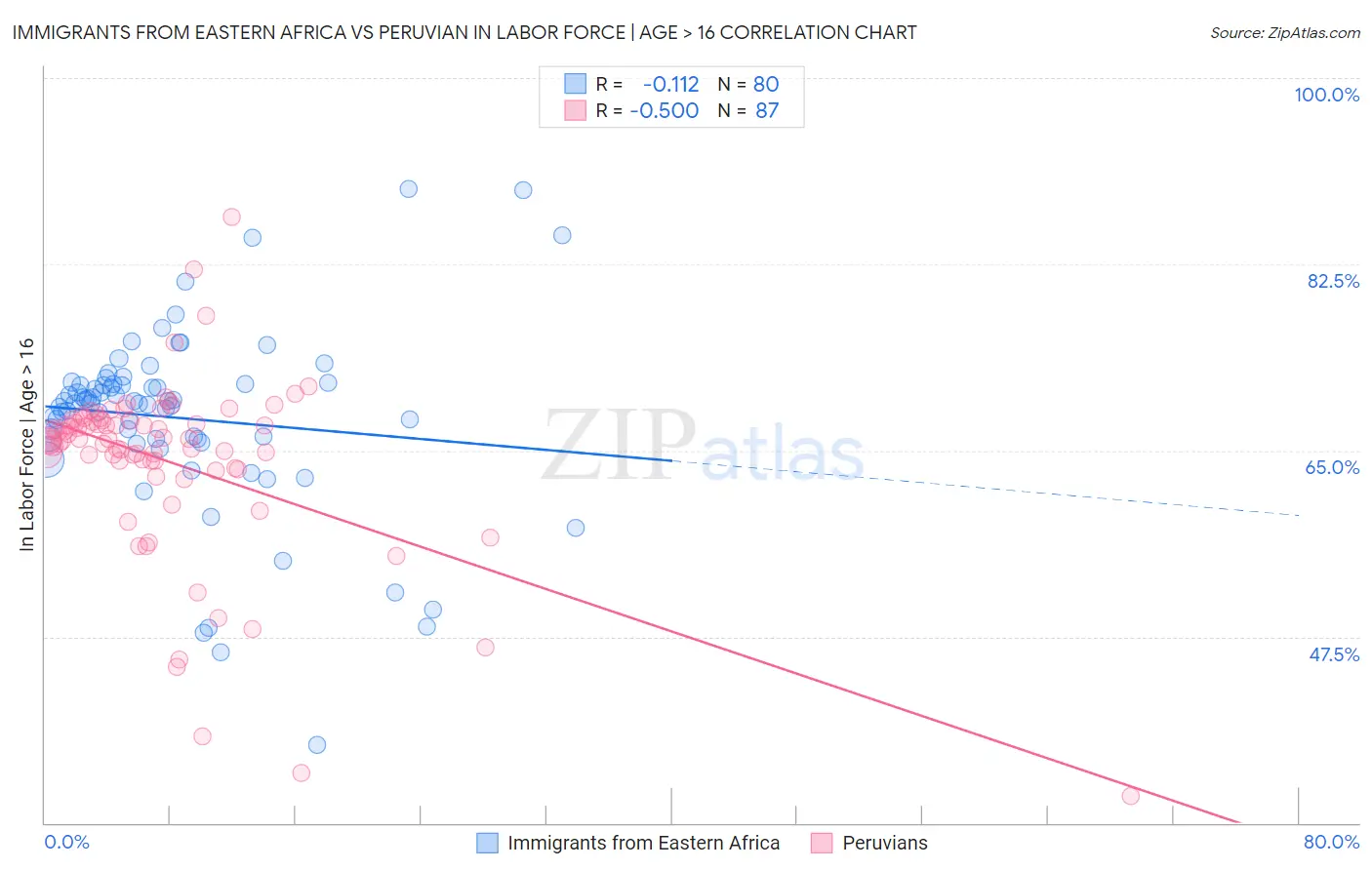 Immigrants from Eastern Africa vs Peruvian In Labor Force | Age > 16