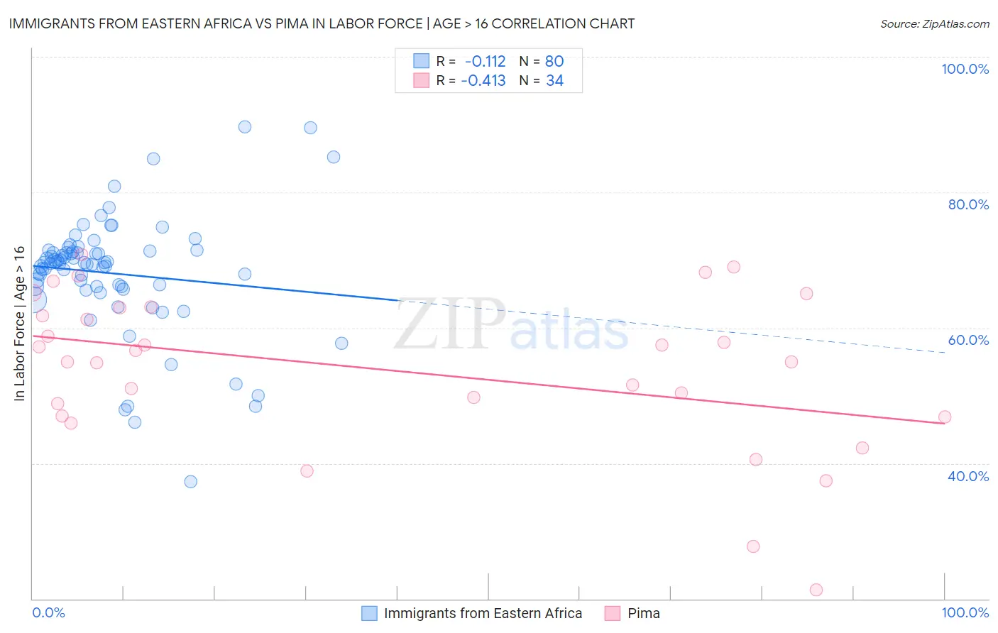 Immigrants from Eastern Africa vs Pima In Labor Force | Age > 16