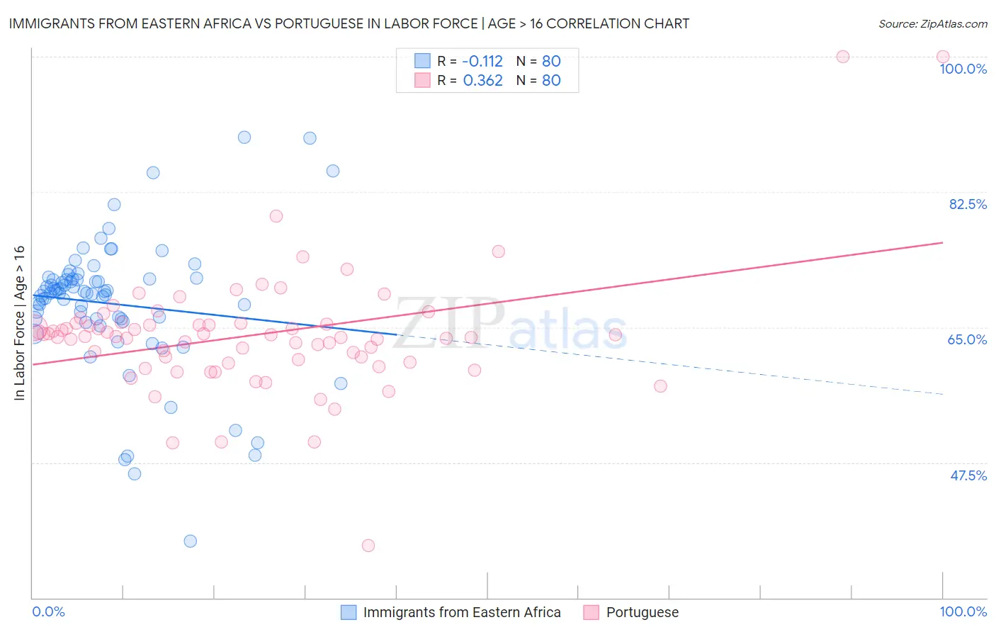 Immigrants from Eastern Africa vs Portuguese In Labor Force | Age > 16