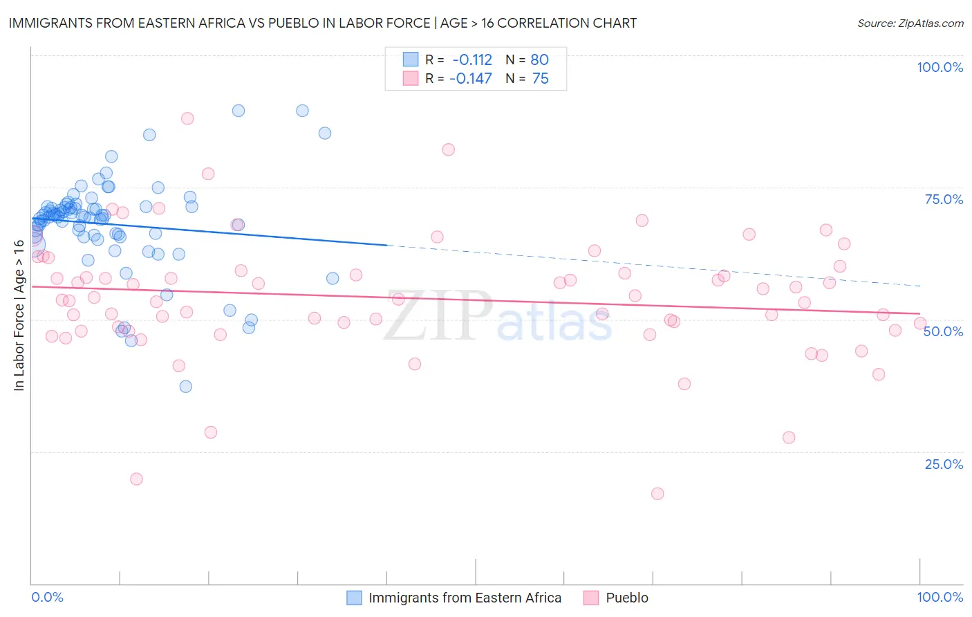 Immigrants from Eastern Africa vs Pueblo In Labor Force | Age > 16