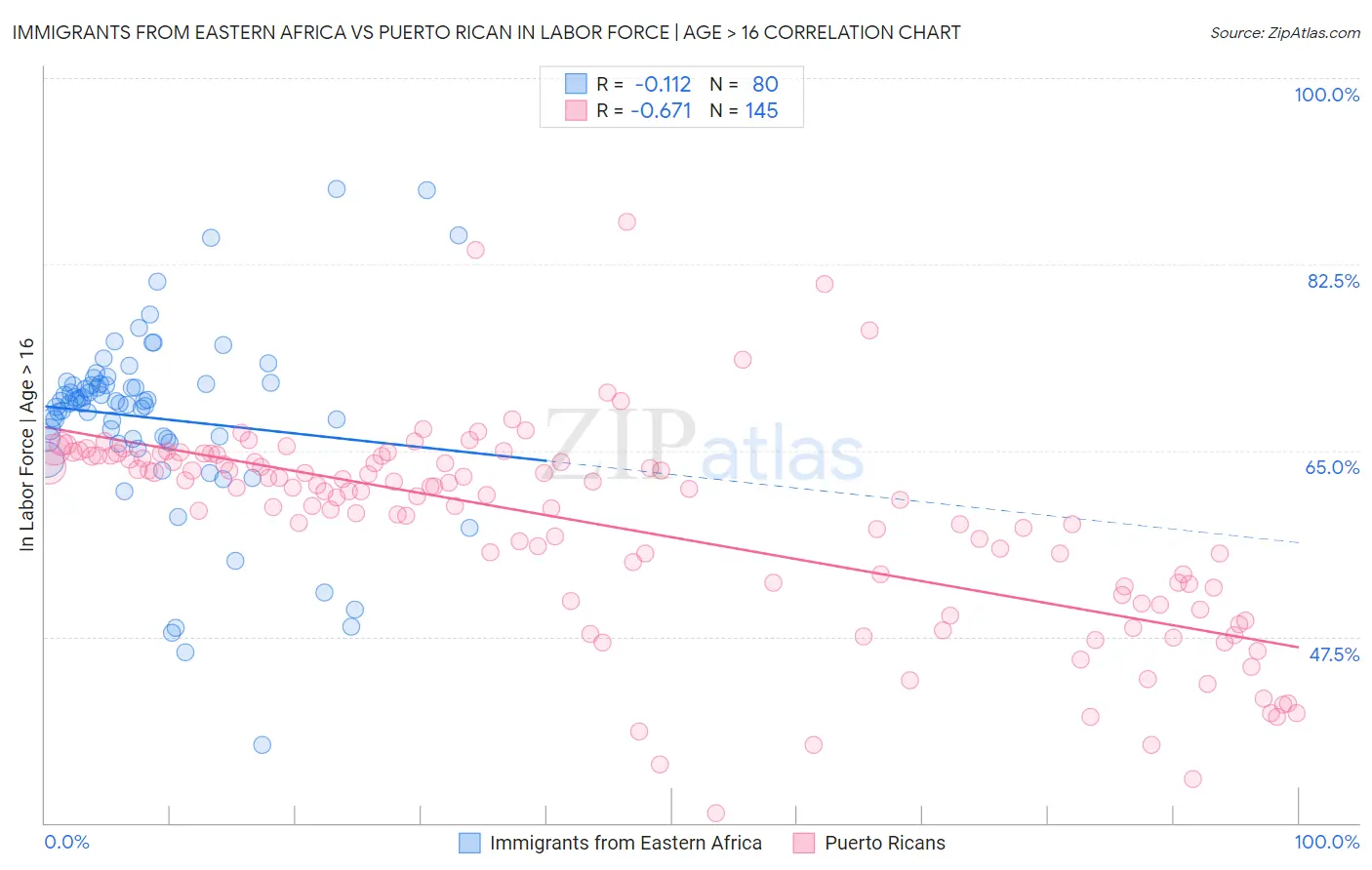 Immigrants from Eastern Africa vs Puerto Rican In Labor Force | Age > 16