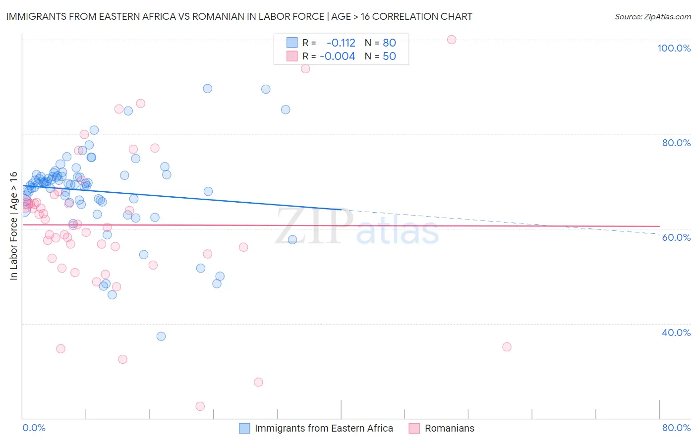 Immigrants from Eastern Africa vs Romanian In Labor Force | Age > 16