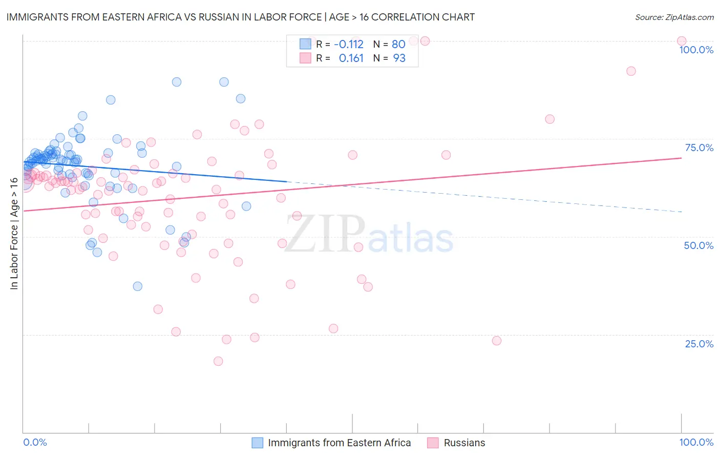 Immigrants from Eastern Africa vs Russian In Labor Force | Age > 16