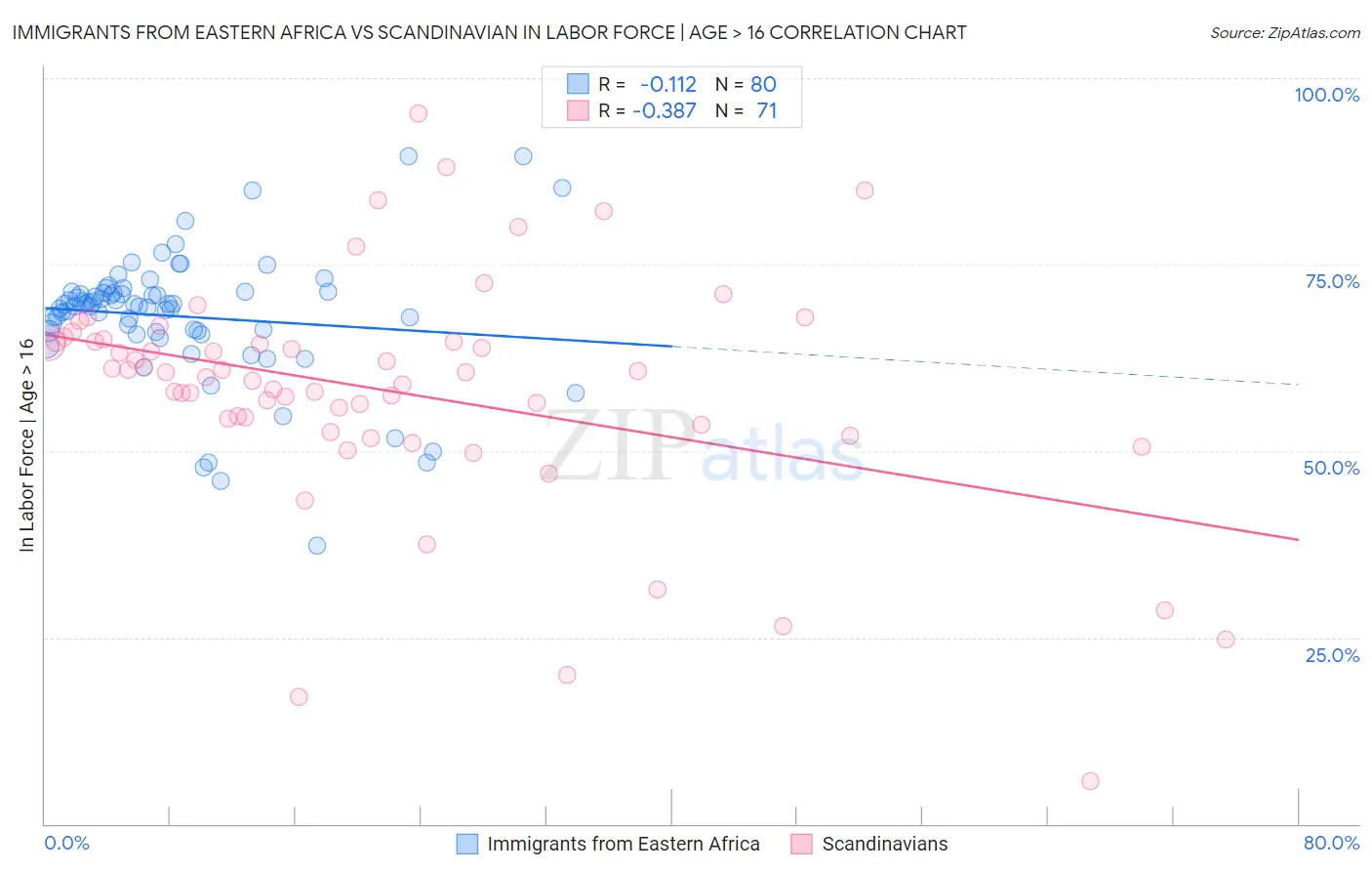 Immigrants from Eastern Africa vs Scandinavian In Labor Force | Age > 16