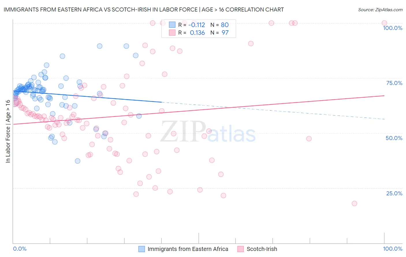 Immigrants from Eastern Africa vs Scotch-Irish In Labor Force | Age > 16