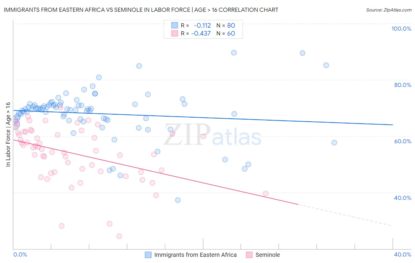 Immigrants from Eastern Africa vs Seminole In Labor Force | Age > 16