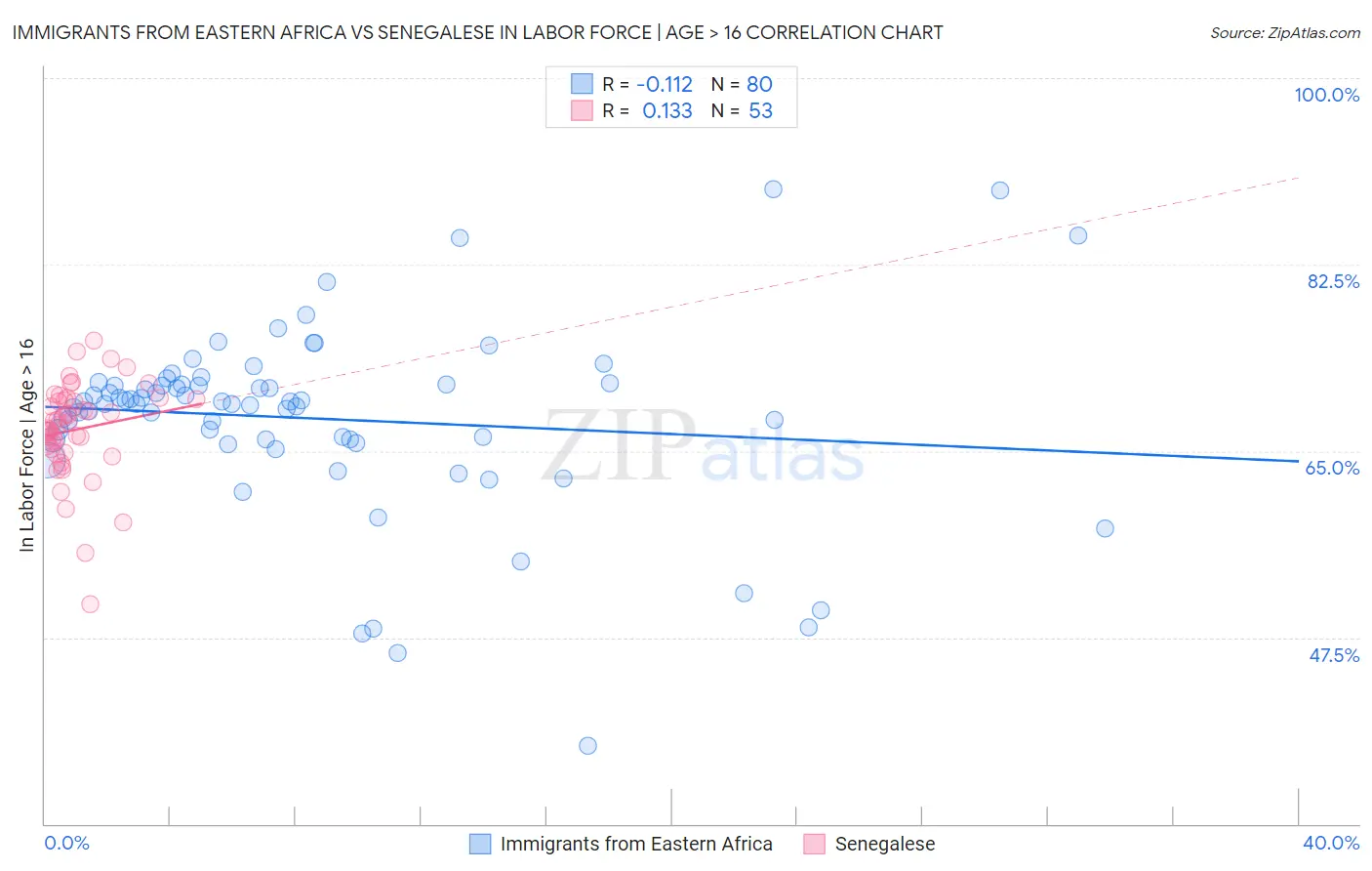 Immigrants from Eastern Africa vs Senegalese In Labor Force | Age > 16