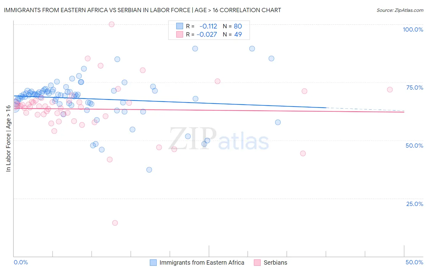 Immigrants from Eastern Africa vs Serbian In Labor Force | Age > 16