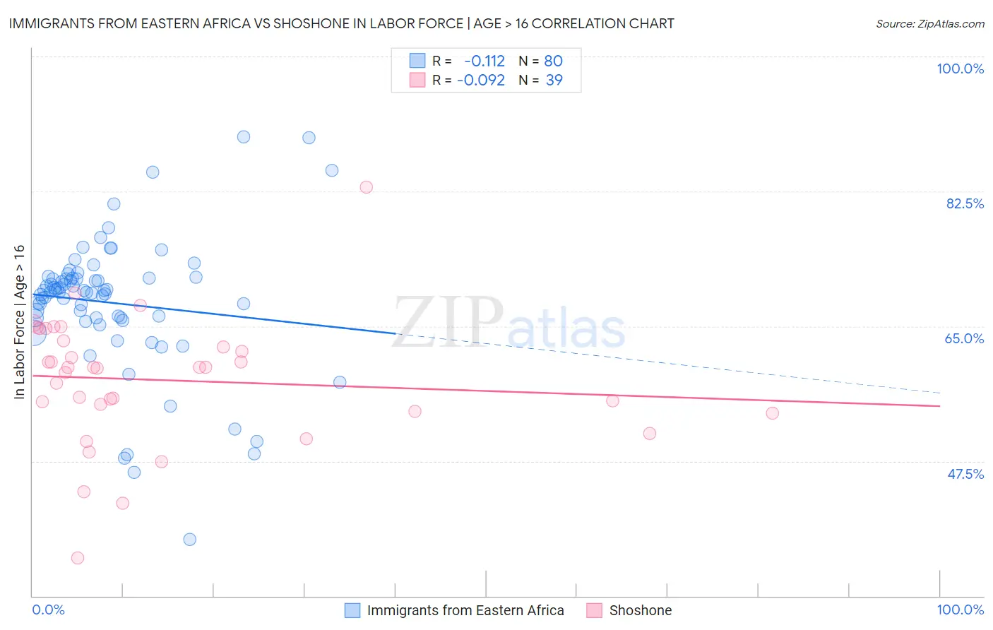 Immigrants from Eastern Africa vs Shoshone In Labor Force | Age > 16