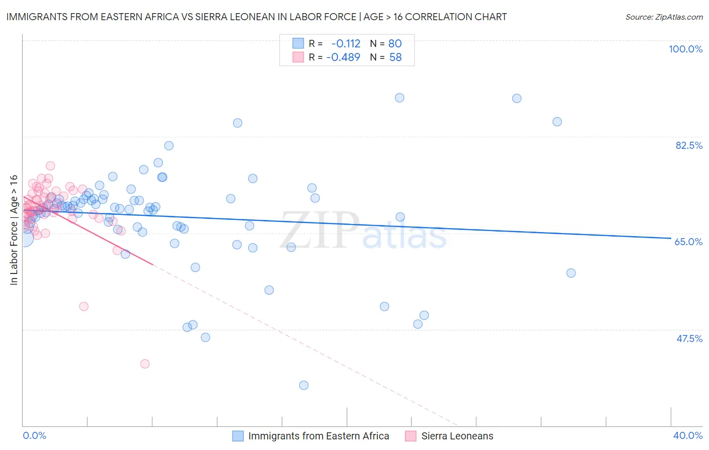 Immigrants from Eastern Africa vs Sierra Leonean In Labor Force | Age > 16