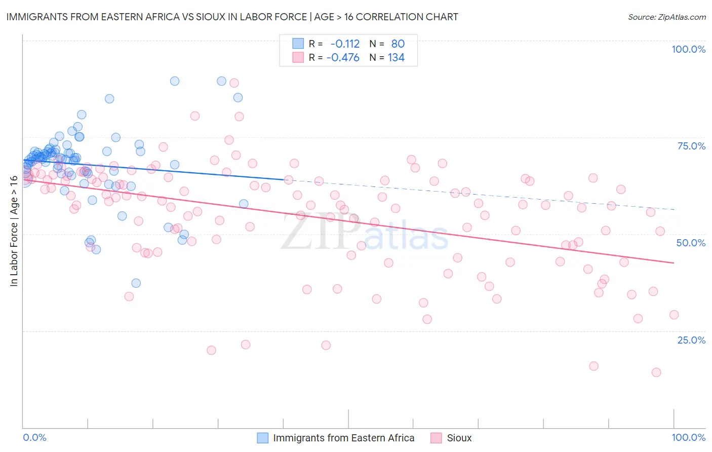 Immigrants from Eastern Africa vs Sioux In Labor Force | Age > 16