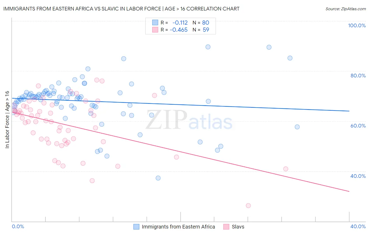 Immigrants from Eastern Africa vs Slavic In Labor Force | Age > 16