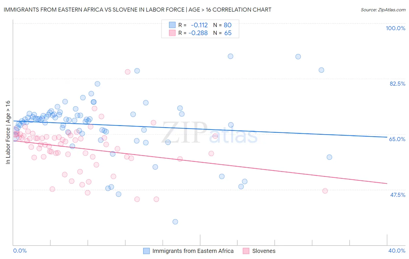 Immigrants from Eastern Africa vs Slovene In Labor Force | Age > 16