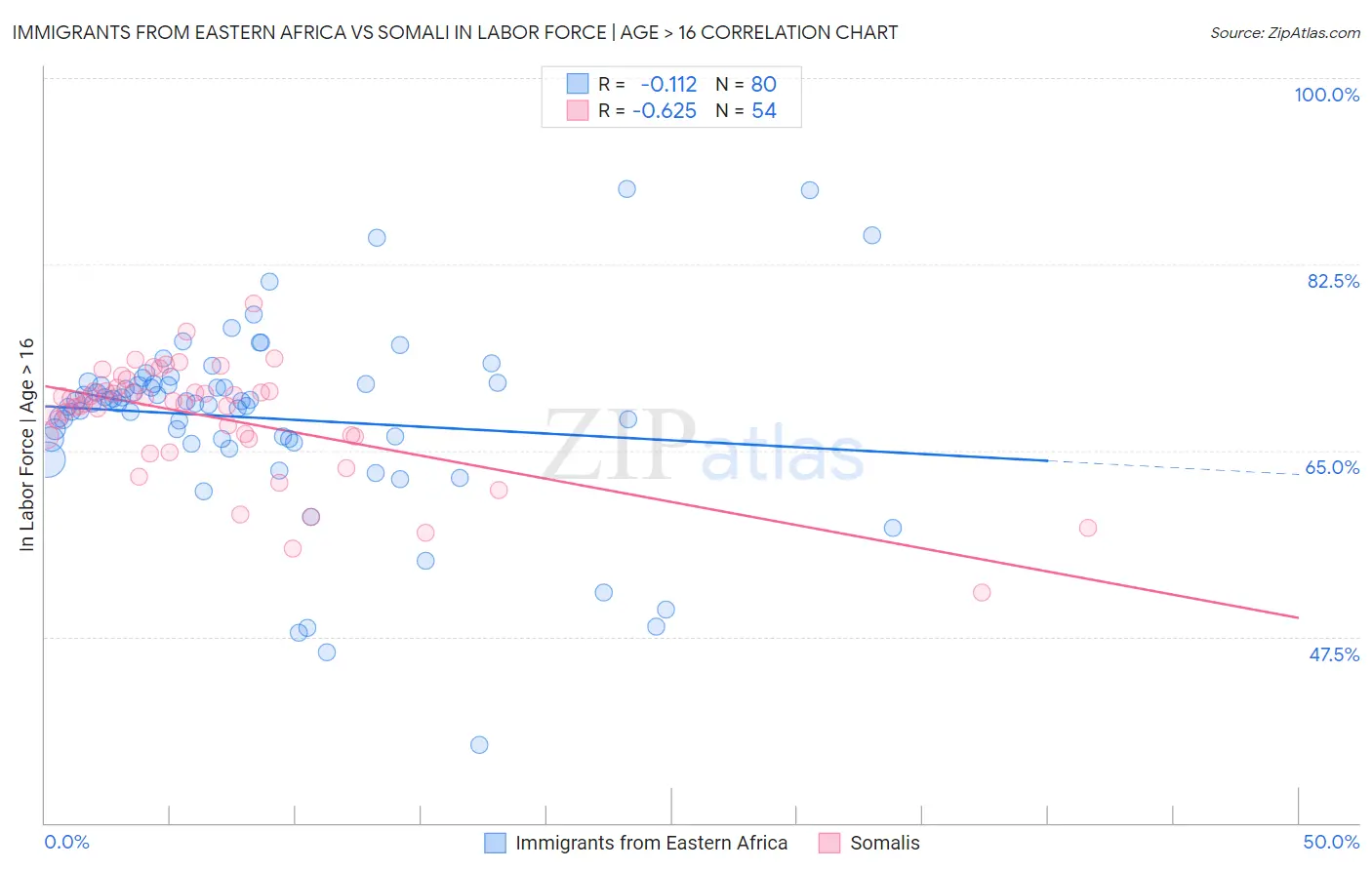 Immigrants from Eastern Africa vs Somali In Labor Force | Age > 16
