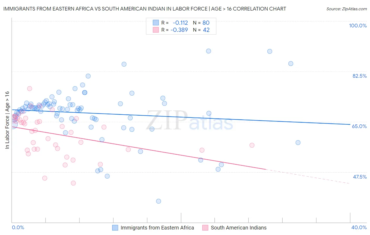 Immigrants from Eastern Africa vs South American Indian In Labor Force | Age > 16