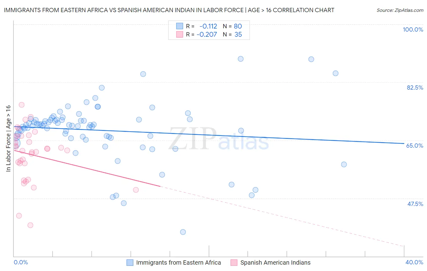 Immigrants from Eastern Africa vs Spanish American Indian In Labor Force | Age > 16