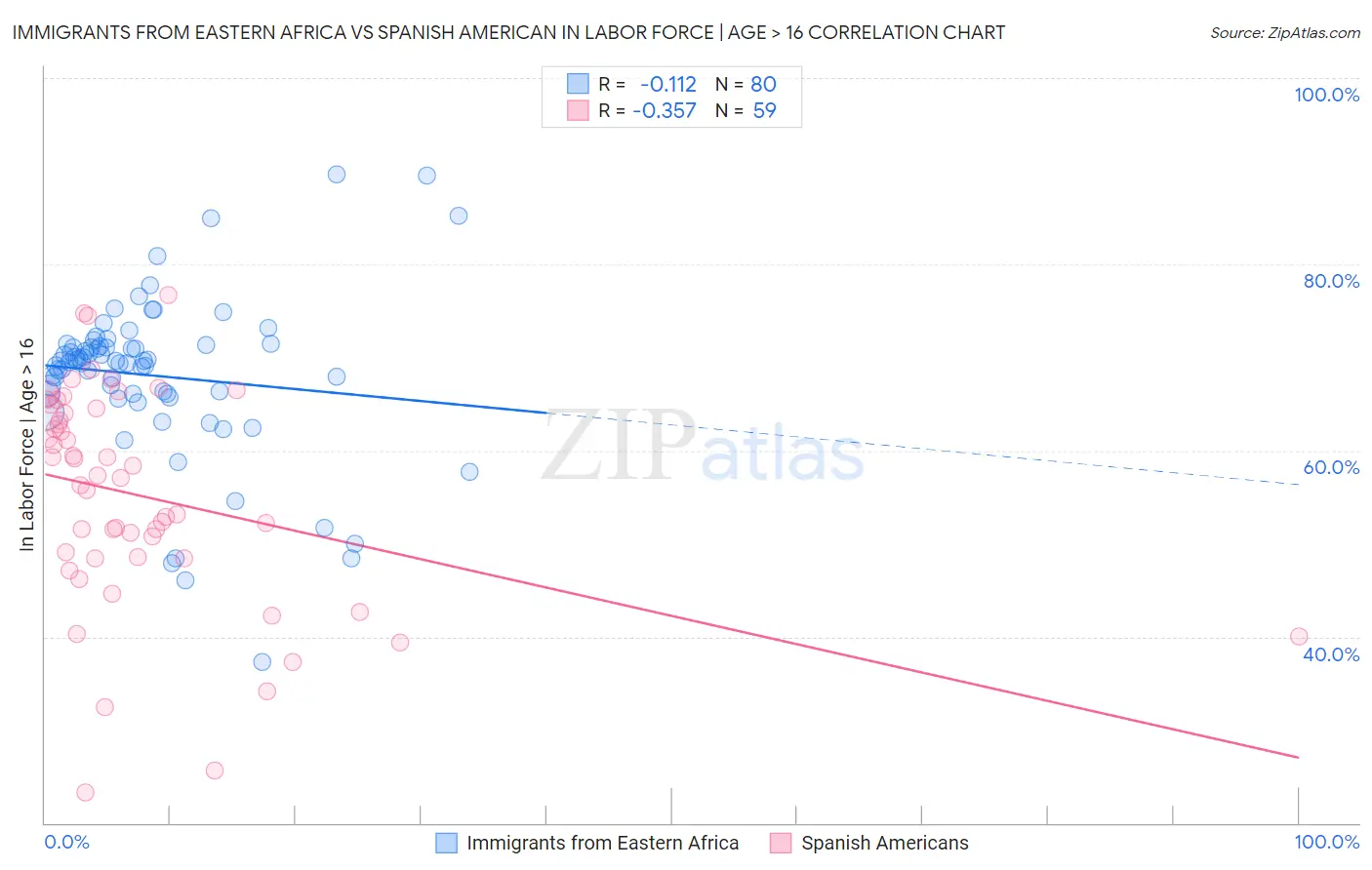 Immigrants from Eastern Africa vs Spanish American In Labor Force | Age > 16