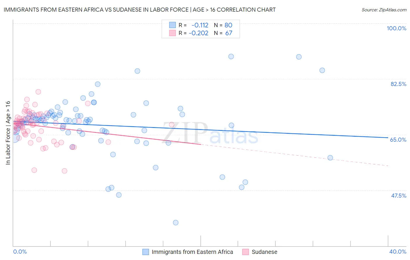 Immigrants from Eastern Africa vs Sudanese In Labor Force | Age > 16
