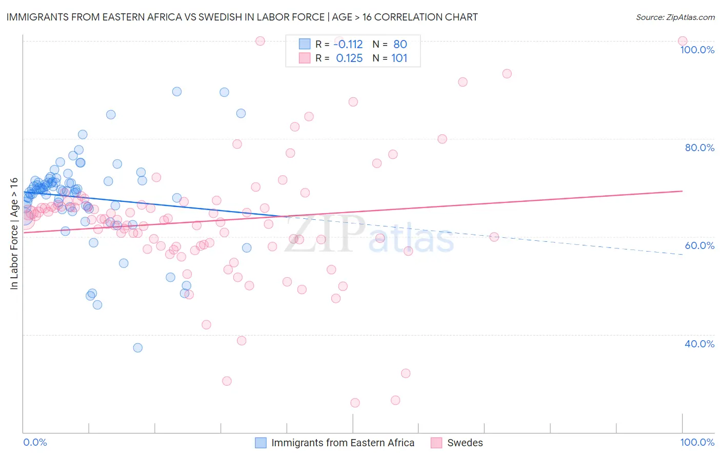 Immigrants from Eastern Africa vs Swedish In Labor Force | Age > 16