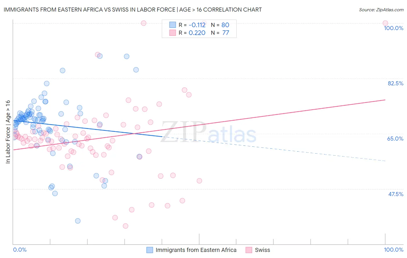 Immigrants from Eastern Africa vs Swiss In Labor Force | Age > 16