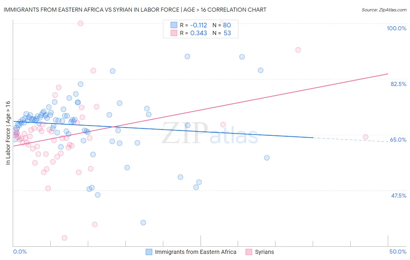 Immigrants from Eastern Africa vs Syrian In Labor Force | Age > 16