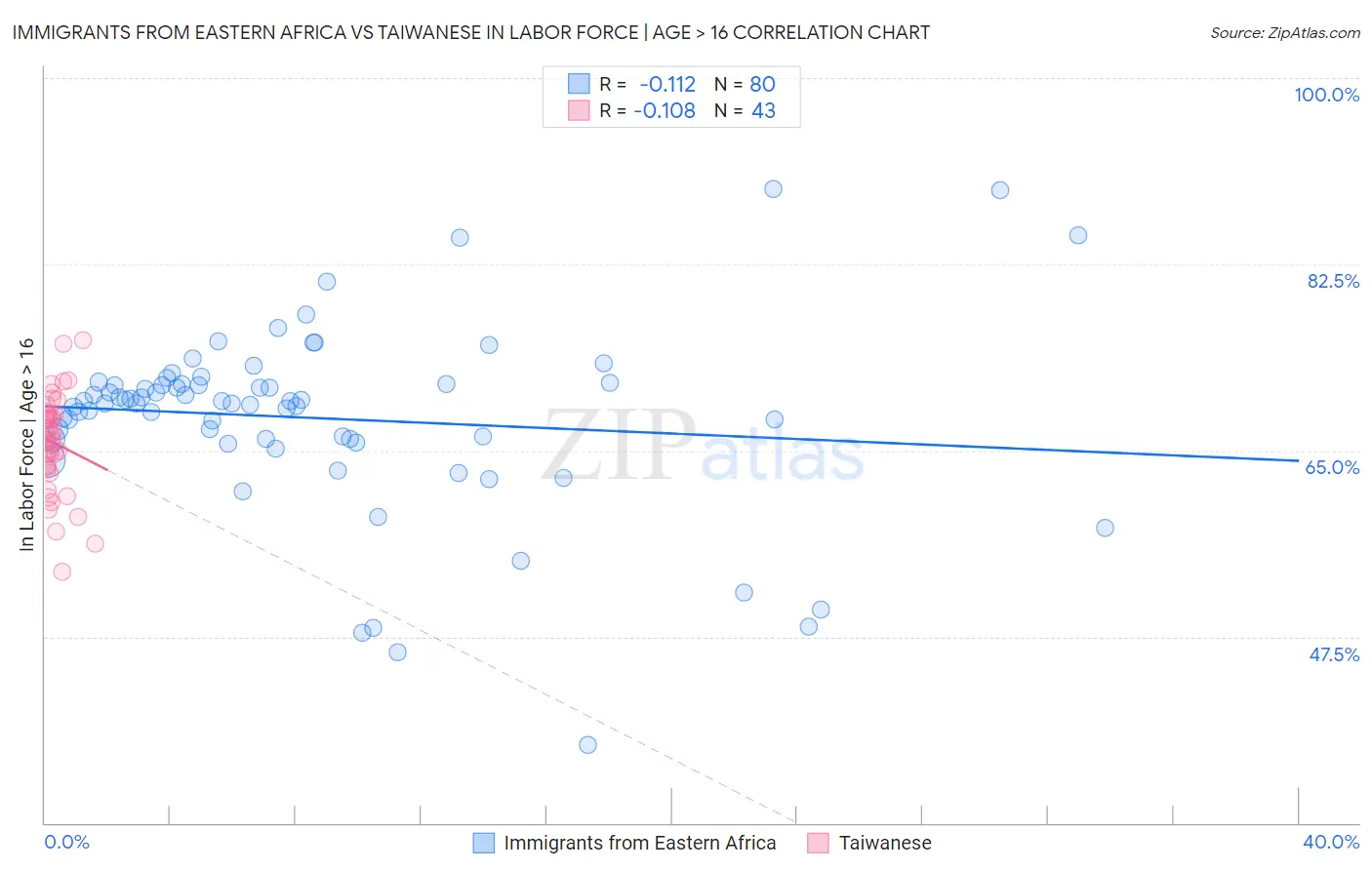 Immigrants from Eastern Africa vs Taiwanese In Labor Force | Age > 16