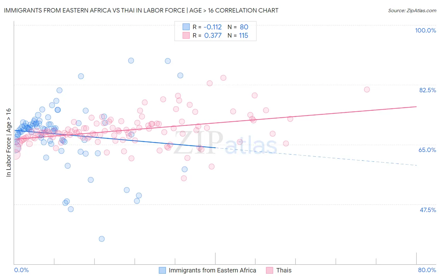 Immigrants from Eastern Africa vs Thai In Labor Force | Age > 16