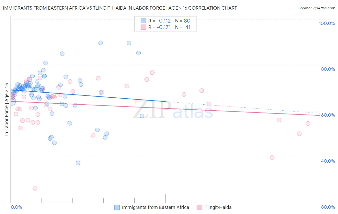 Immigrants from Eastern Africa vs Tlingit-Haida In Labor Force | Age > 16